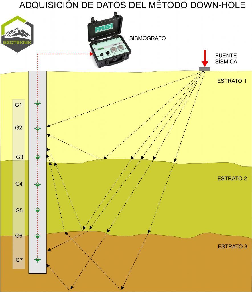 Representación gráfica del método Down Hole para adquisición de datos sísmicos en perforaciones