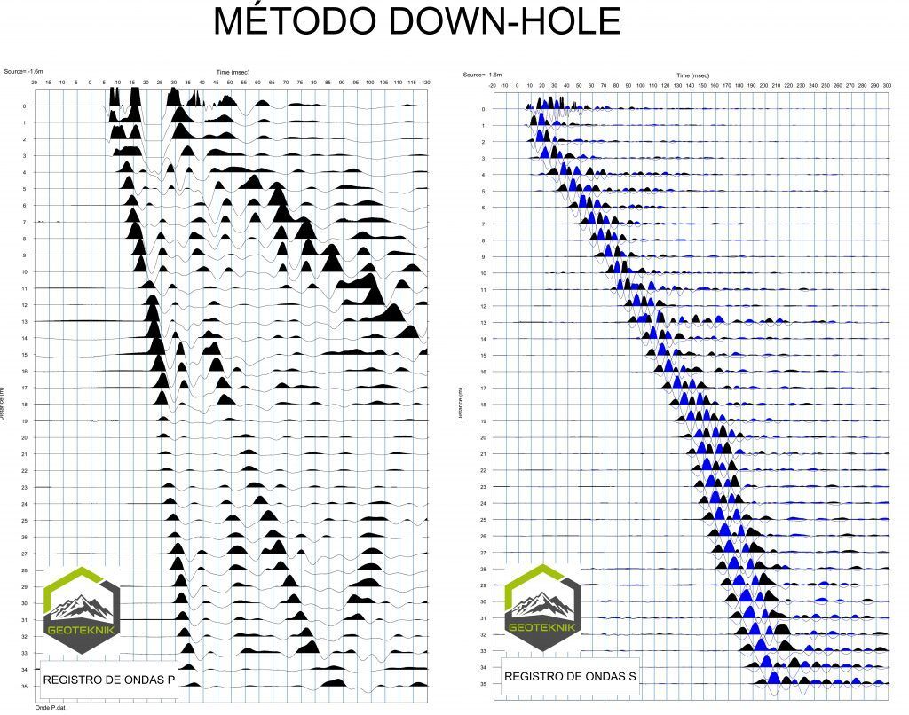 Registros del método Down Hole con trazas sísmicas de ondas P y ondas S