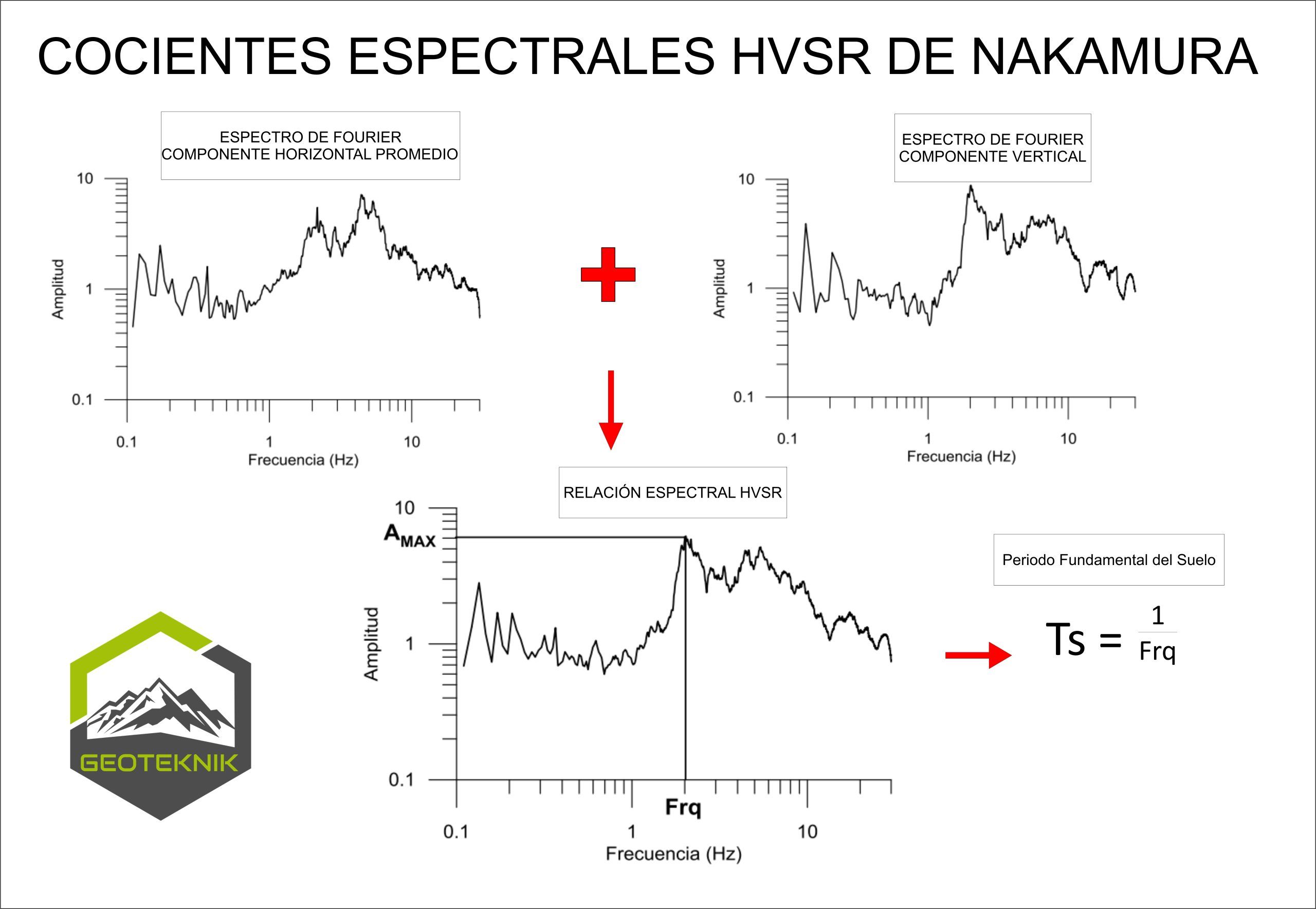 Proceso de análisis de datos HVSR: cálculo del periodo fundamental del suelo y razones espectrales