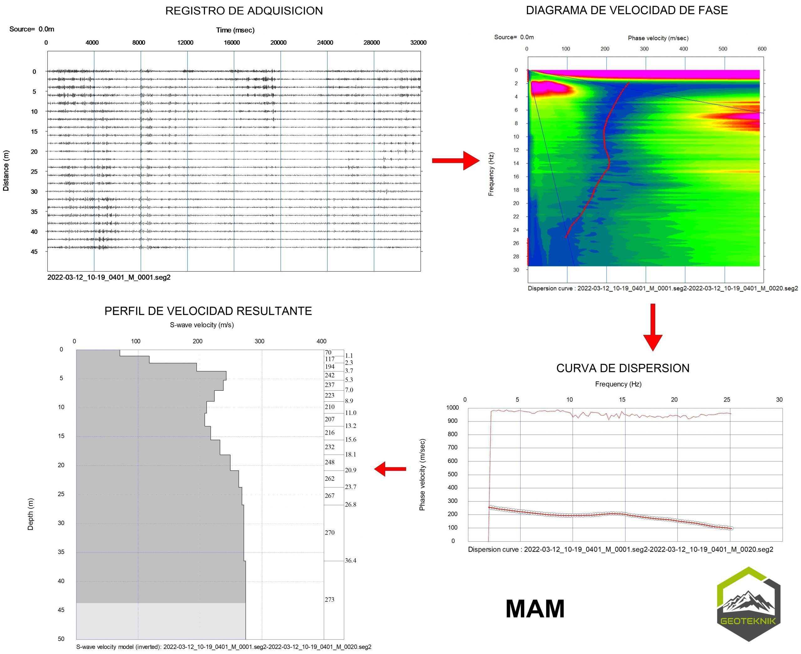 Proceso de análisis del método MAM con registro sísmico, diagrama de fase, curva de dispersión y perfil de velocidades Vs