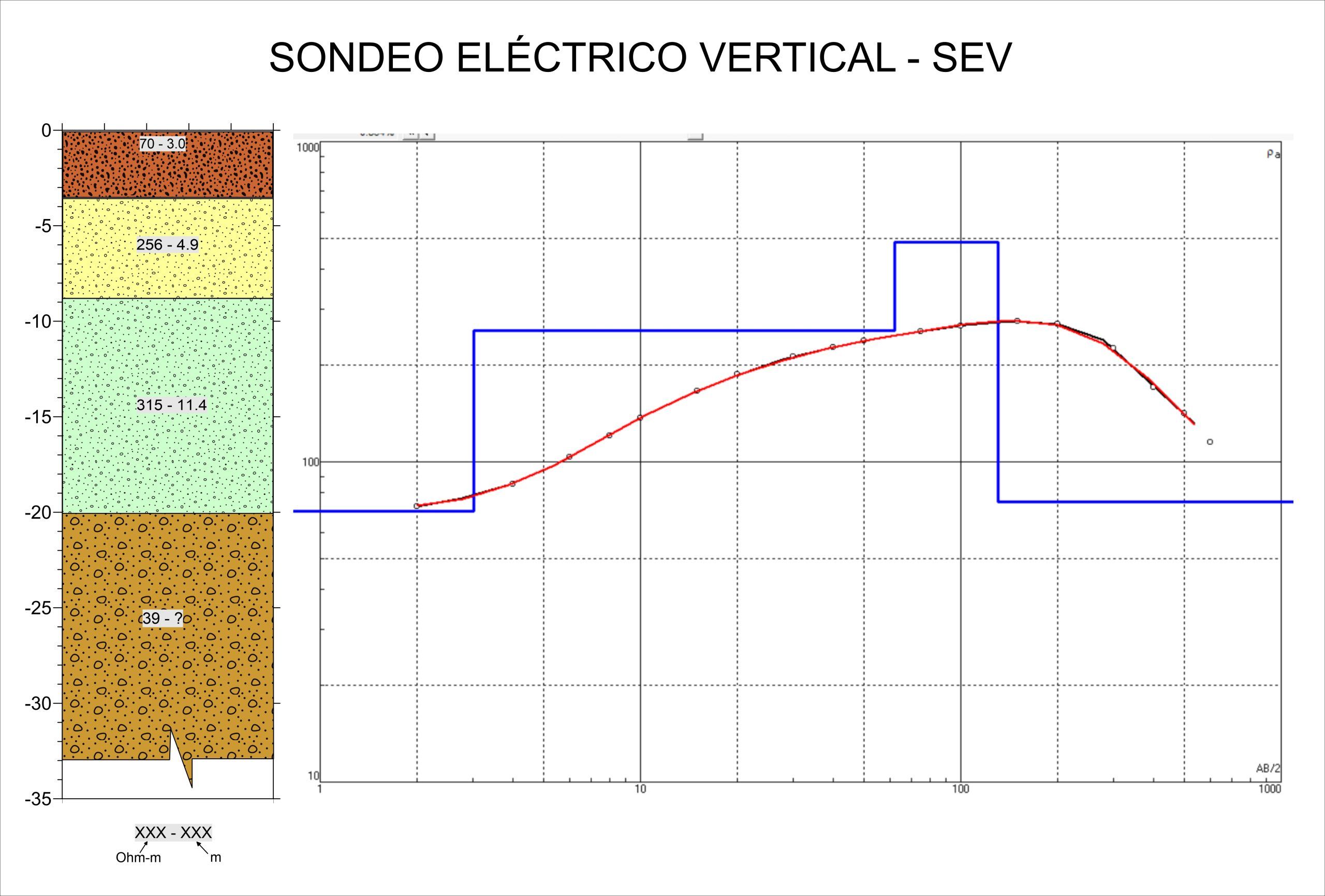 Curva de resistividad aparente y ajuste de datos mediante inversión