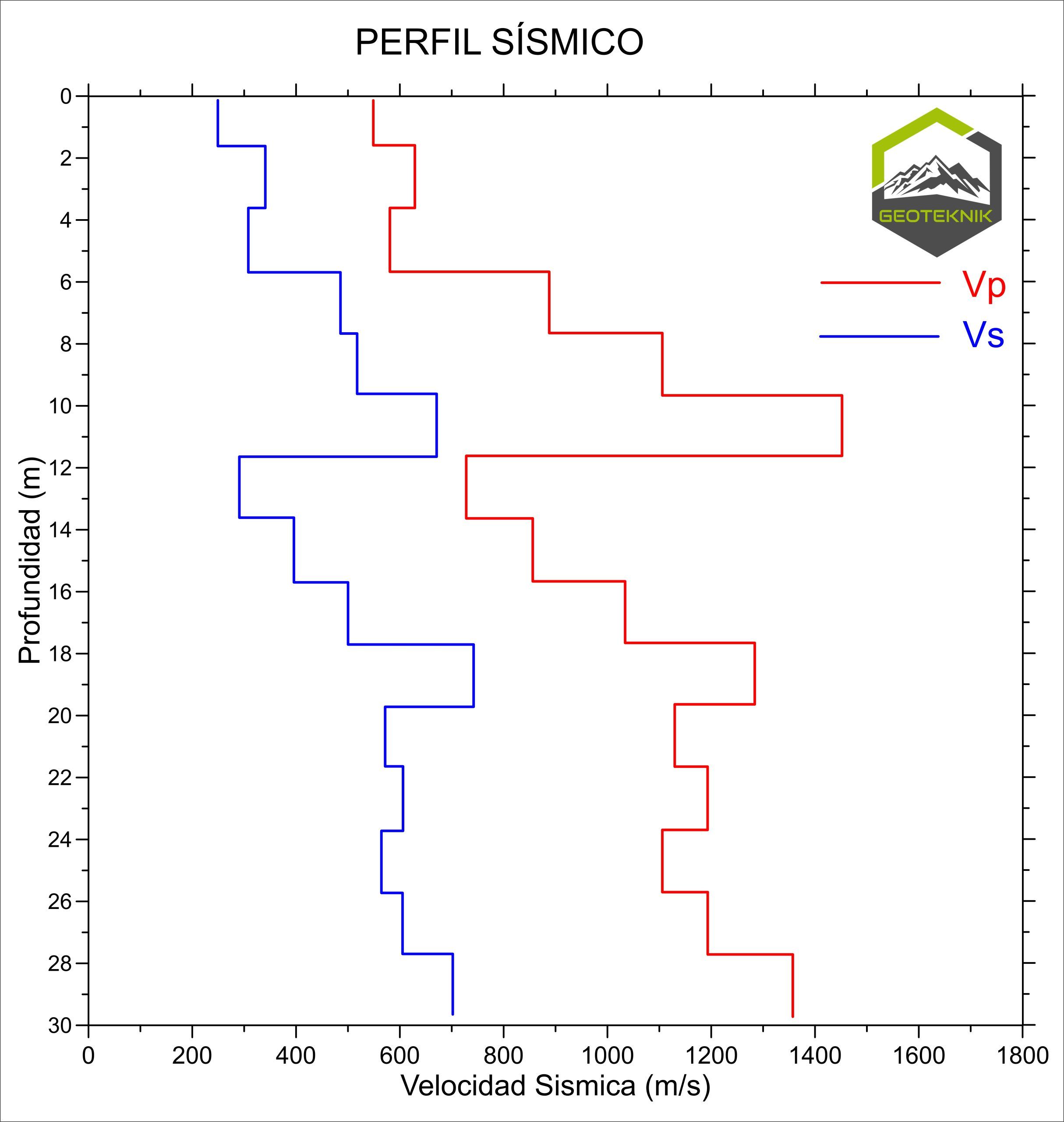 Perfil de velocidades en 1D del método Down Hole mostrando variación en profundidad de ondas P y S