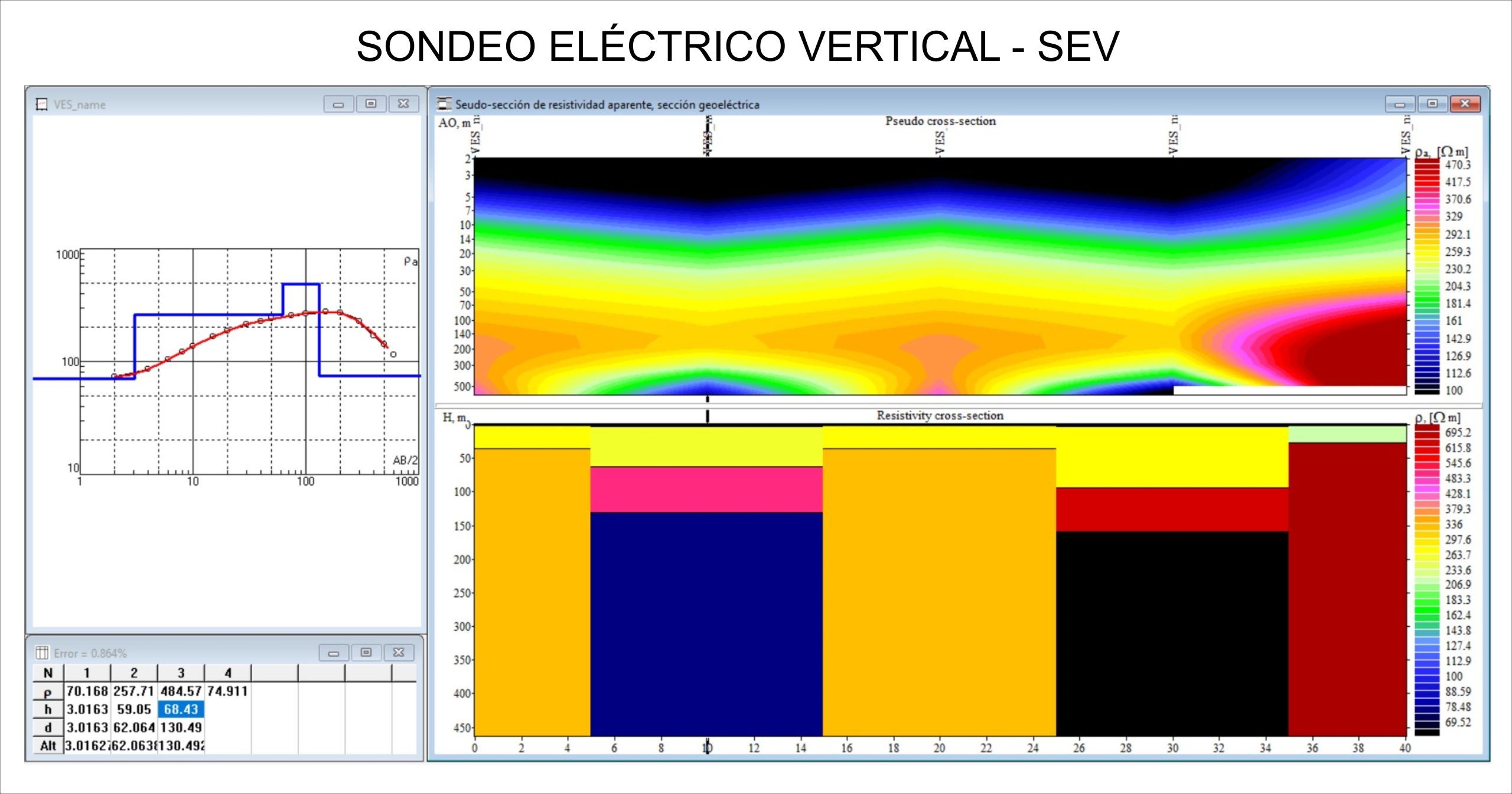Perfil de interpretación geofísica a partir de sondaje eléctrico vertical mostrando variación de resistividad en profundidad