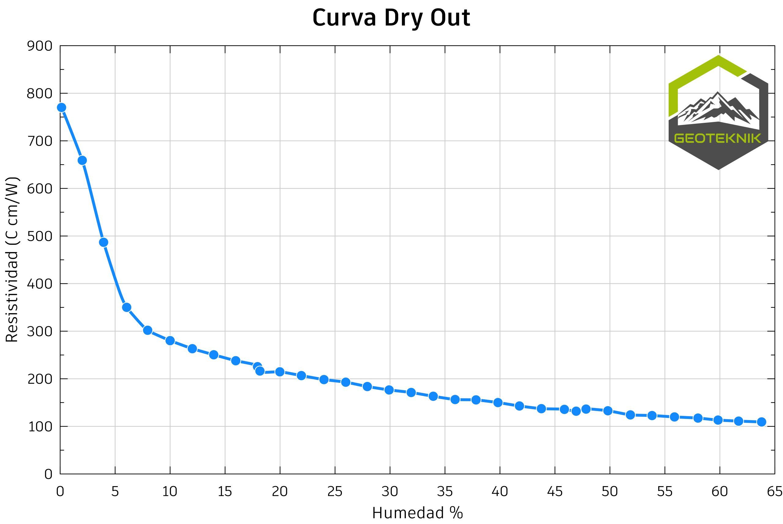 Curva dry-out de resistividad térmica mostrando variación respecto a la humedad del suelo