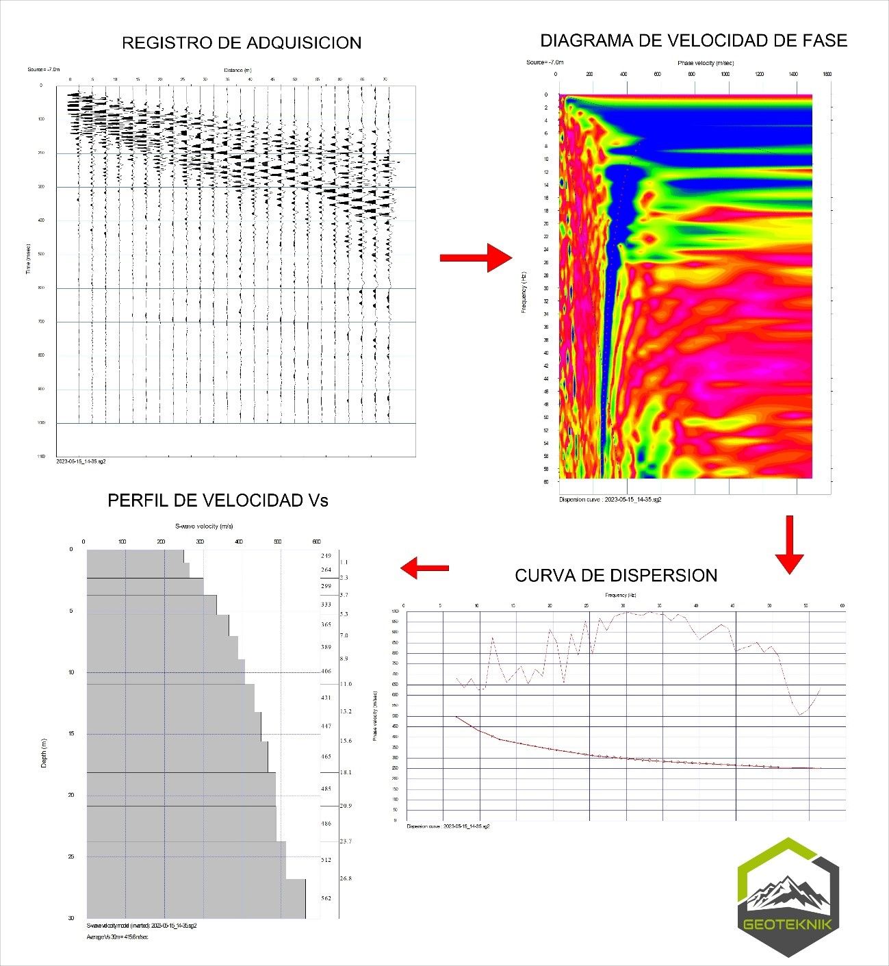 Proceso de análisis del método MASW con traza sísmica, diagrama de fase, curva de dispersión y perfil de velocidades Vs